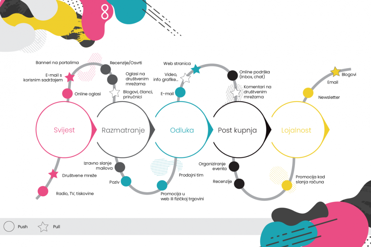 proces-prodaje-push-pull-marketing